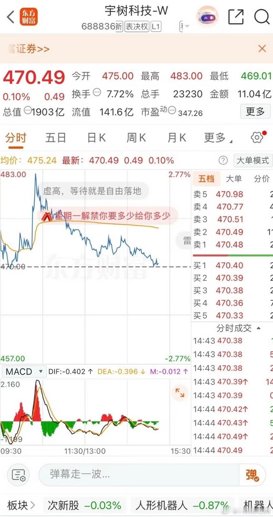 #宇树科技股价暴跌#宇树科技8月19日登陆科创板，股价涨到1100元然后一路下挫至470元左右，市值蒸发超2500亿元。

这场剧烈的股价波动，不只是一家新股的涨跌故事，更是资本市场对人形机器人赛道预期的一次重新校准。

宇树科技的机器人在全球都具备竞争力，出货量处于行业头部，股价暴跌并不代表宇树科 ​
