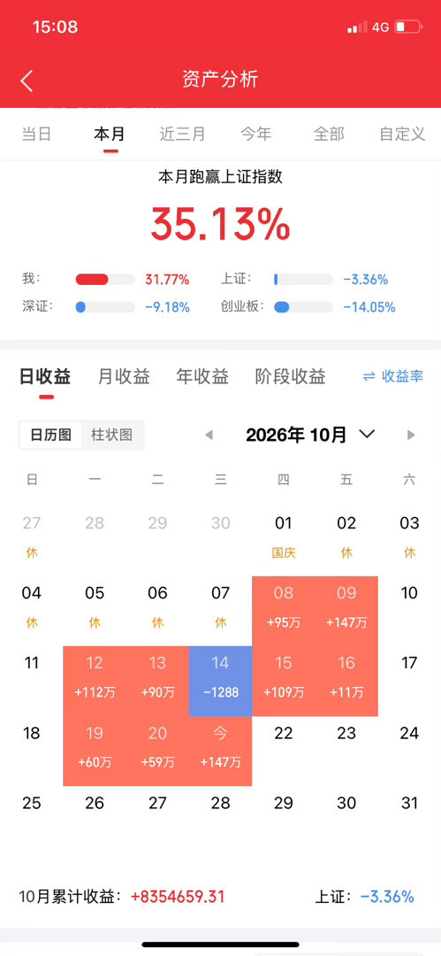10月21日A股收评，权重承压砸盘，题材走出独立行情，资金认准数据要素主线

今天A股高开后震荡走弱，全天多头几次反攻都被权重抛压压制。收盘沪指跌0.60%，深成指跌0.82%，创业板指收跌1.62%；科创50相对抗跌，小幅红盘。两市全天成交1.43万亿，量能维持高位但小幅缩量，多空分歧进一步放大，超3300家 ​