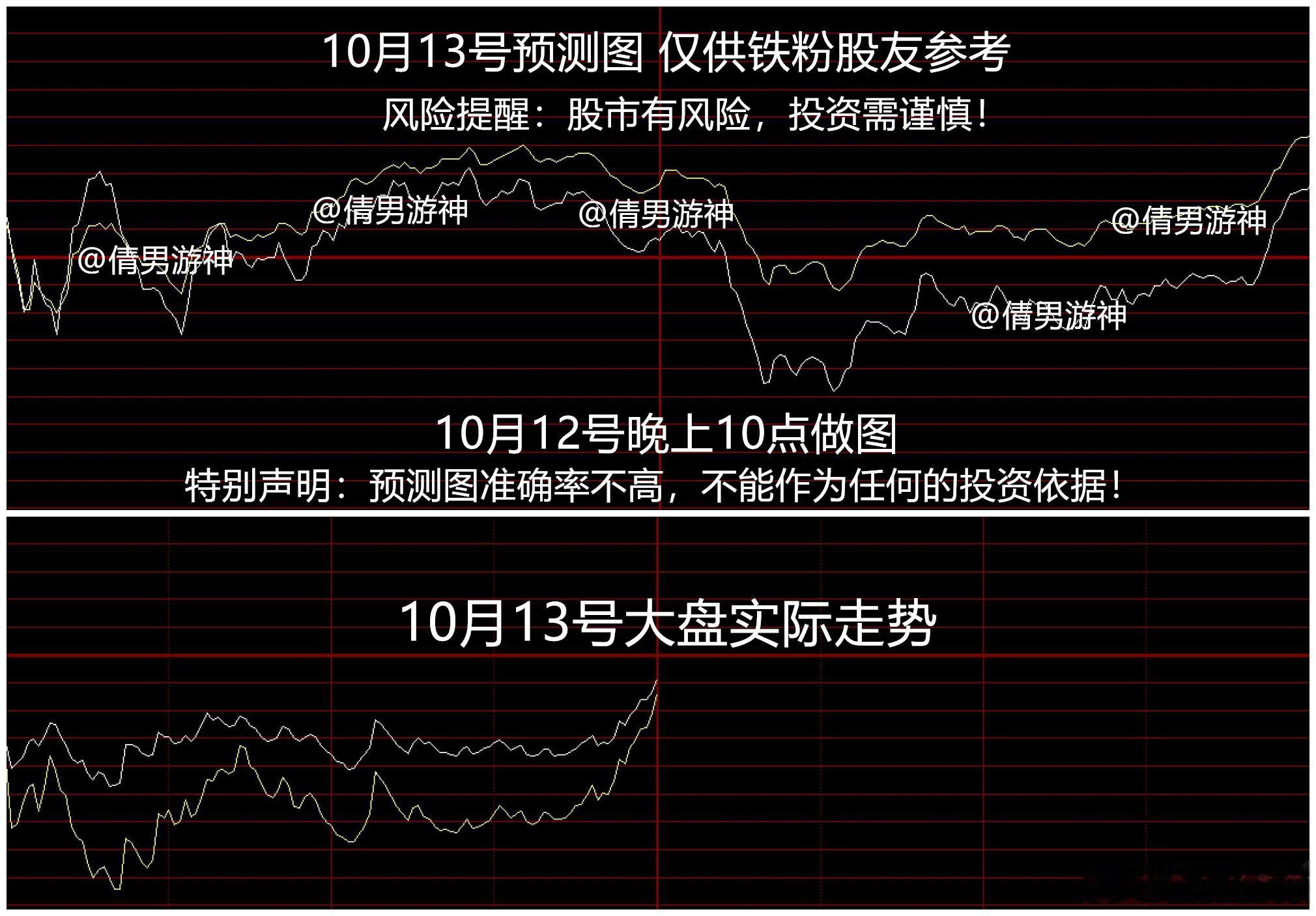 股市大跌点评 2026.10.13

1，全市场全市场超3500只个股下跌

日韩股市大跌，日本-2.2%，韩国-6.5%，其中SK海力士-9%

下跌方面，电池板块走弱，紫竹高科跌停

白酒板块逆势反弹，皇台酒业涨停，消息面上，据河南、山东、广东、安徽等地经销商、批发商和终端零售商获悉，渠道库存总体仍在去化，部分受 ​