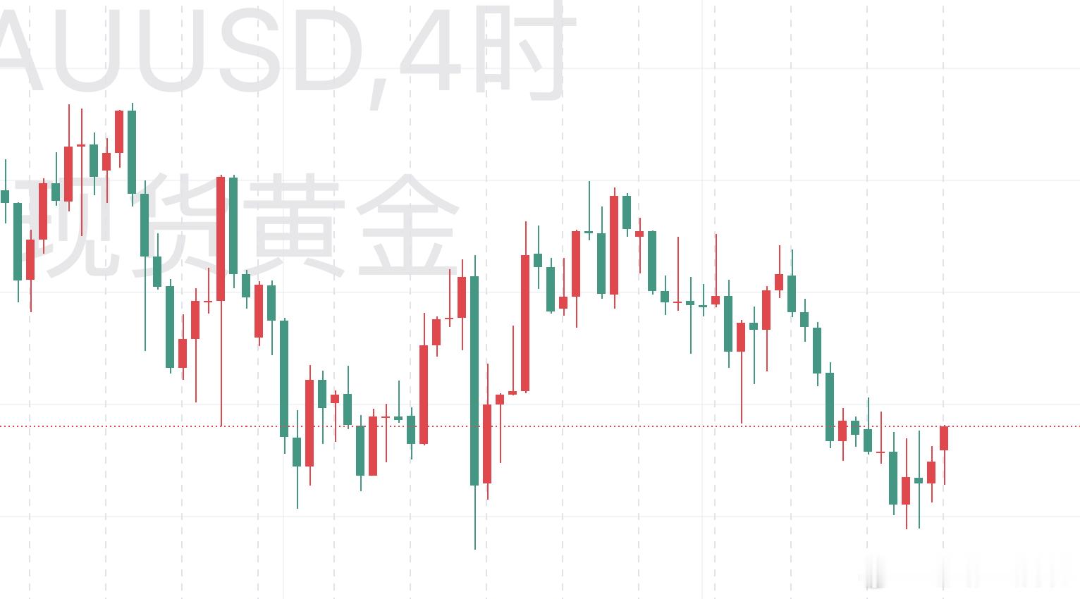 【今日 黄金 技术分析】日线级别延续连阴回落格局，现阶段低位收出弱势小线体，均线系统呈空头排列向下发散，短期压制明确。短期强弱分水岭4310，价格运行在该位置下方，晚间弱势结构不变，反弹都是做空机会；只有有效站稳此位置，短线才能缓解空头压力，开启阶段性修复反弹。  四小时级别低位震荡走弱，价格沿短期均线持续下行，指标处于超卖区域但尚未拐头，反弹动能持续不足，MACD 空头结构未发生逆转，整体依旧处于下跌结构中，初请数据落地进一步强化鹰派预期，晚间不追空、不盲目抄底，维持区间顺势操作即可。