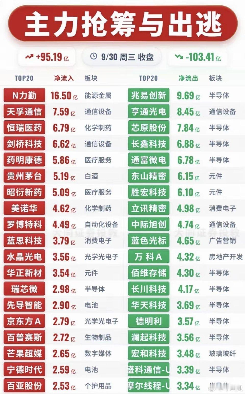 9月30号收盘，来看今天主力抢筹和出逃榜单！
净流入第一名N力勤，16.5亿，能源金属领涨。
通信、医药、白酒也有不少资金进场。
反观出逃这边，半导体扎堆流出，多只个股大额资金卖出。
节前收官，市场分歧很大，资金调仓动作明显。
记住，资金数据只是盘面信号，不能直接拿来选股 ​