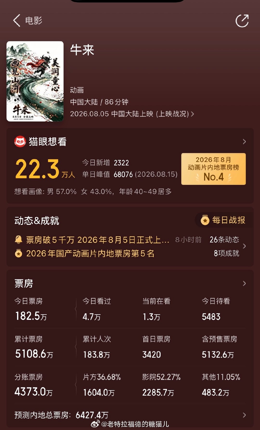 《牛来》票房突破5000万了，票房分账也达到了1600万➕。[揣手][揣手][揣手]
甚至累计观看人数也突破183万了，佩服这一百八十几位勇于突破自己的勇士。
很好奇《牛来》最终票房会达到多少，目前来看，破亿是不大可能了。 ​