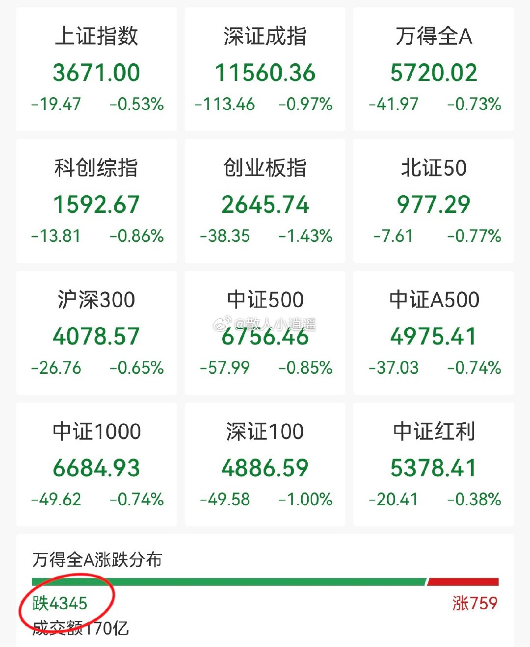 竞价结束，三大指数集体低开，4300多家待涨，大科技集体低开，整体不太好啊。

周五探底大回升，今天来点持续性好吗！？铁子们，点个赞加加油[打call][打call]#a股##黄金# ​