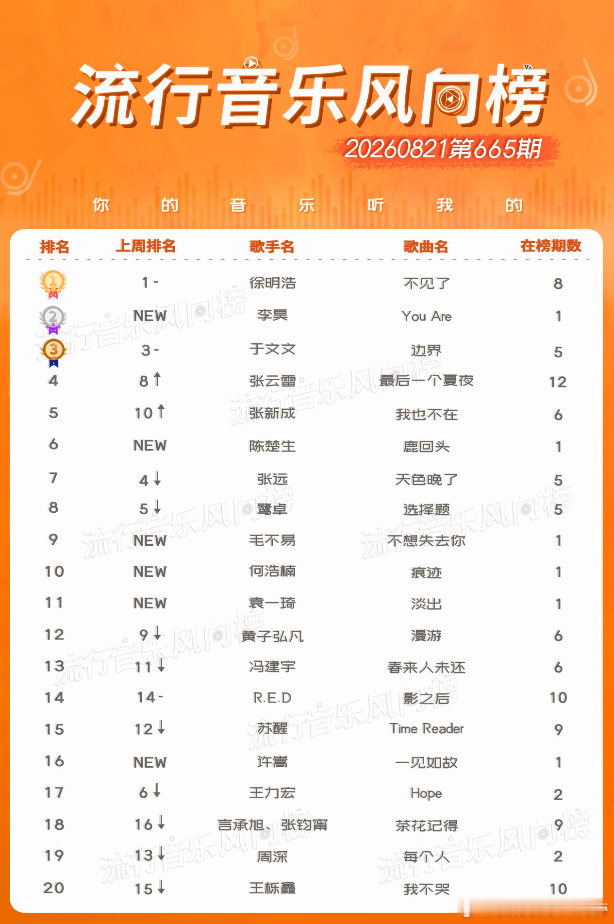 #流行音乐风向榜[超话]##流行音乐风向榜# 20260821第665期[音乐]
1. #The8徐明浩[超话]# 《不见了》（上榜8周）[音乐]
2. #李昊[超话]# 《You Are》（新歌上榜）[音乐]
3. #于文文[超话]# 《边界》（上榜5周）[音乐]
4. #张云雷[超话]# 《最后一个夏夜》（上榜12周）[音乐]
5. #张新成[超话]# 《我也不 ​
