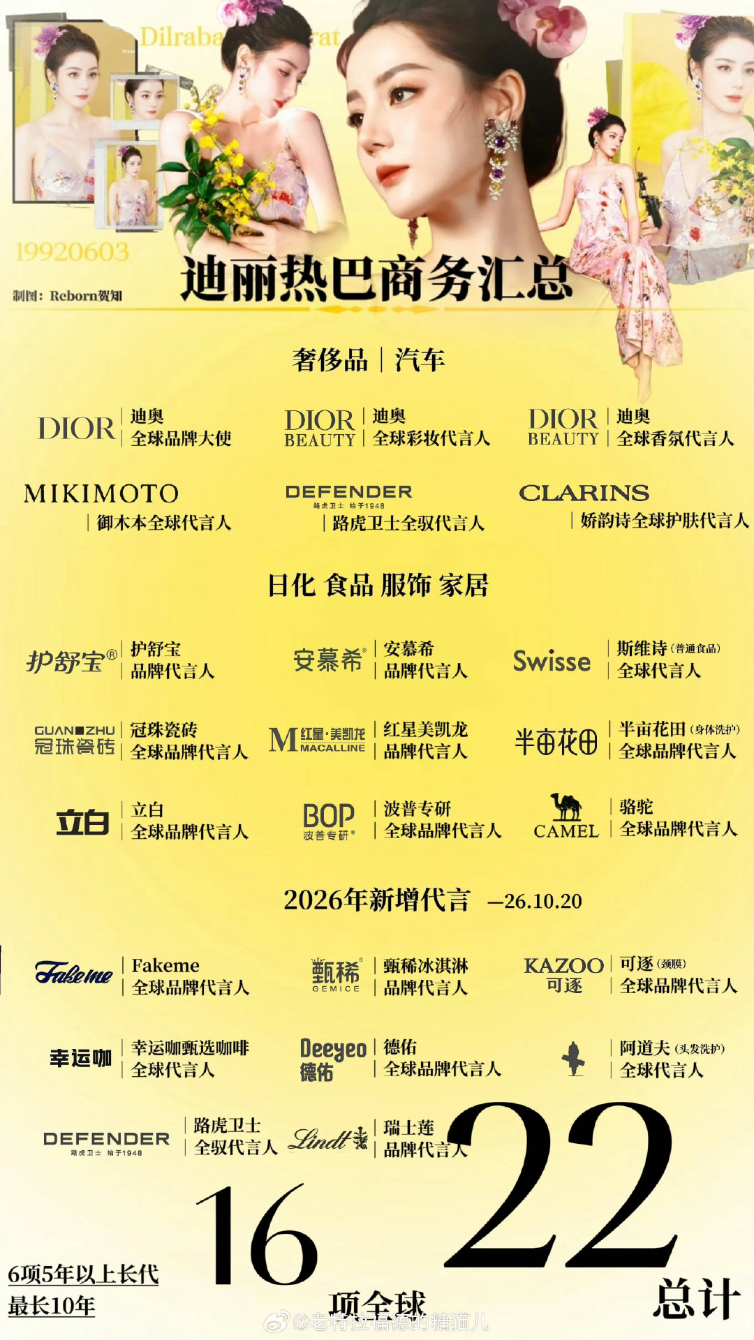 今天瑞士莲品牌代言人官宣之后，商务女王迪丽热巴的代言总数共计22个，其中全球代言16个，超过5年的长期代言有6个。
迪丽热巴的代言涵盖高端护肤、高奢成衣、顶级车代、家居、食品、个护等多元赛道，顶级星光女的全身上下真的都非常非常值钱。👍🏻
#迪丽热巴瑞士莲全新品牌代言人# ​