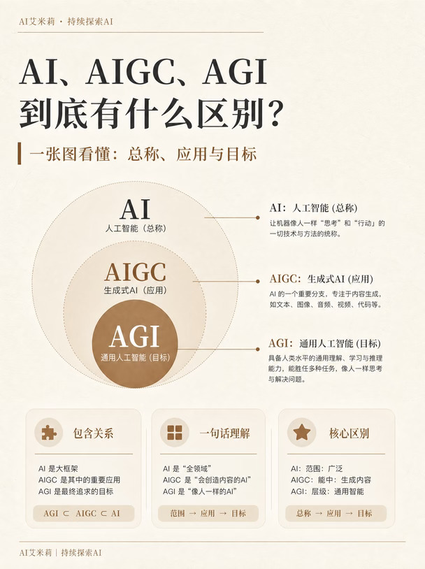AI、AIGC、AGI到底啥区别？一篇讲明白
