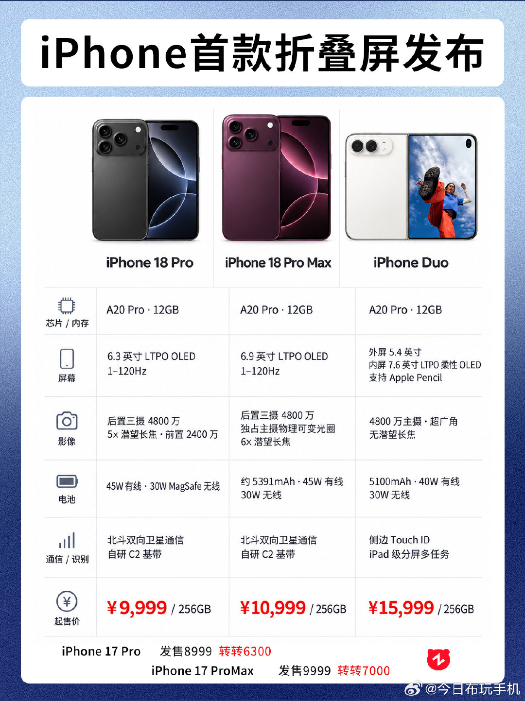 #iPhoneDuo图标三合一引争议#iPhone首款折叠屏发布，硬件上似乎没什么新意，大家觉得符合预期吗[doge] ​