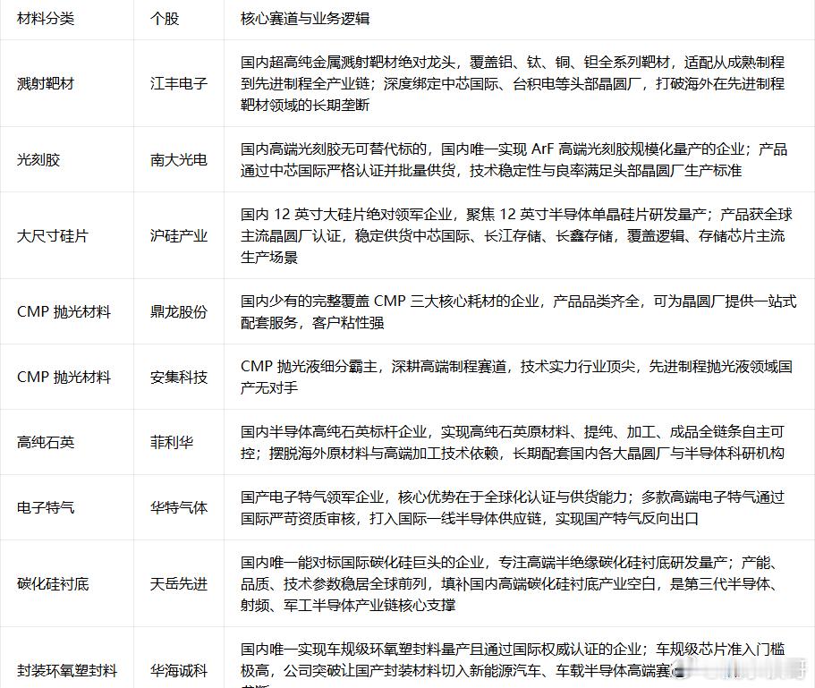 半导体九大核心材料，最不可替代的10家国产龙头（附名单）！

一、溅射靶材：芯片金属互联核心，3nm先进制程唯一突破者

很多人不了解靶材，但它是芯片制造中必不可少的核心薄膜材料。芯片内部的金属导线、电极、互联线路，都是通过溅射靶材镀膜形成的，没有高端靶材，就做不出高精度、高密度的芯片电 ​