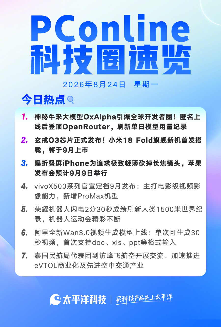 【2026年8月24日#pconline科技圈速览# ！】#神秘牛来大模型冲上榜一# #AI眼镜何时会迎来iPhone时刻#

1.神秘牛来大模型OxAlpha引爆全球开发者圈！匿名上线后登顶OpenRouter，刷新单日模型用量纪录

2.玄戒O3芯片正式发布！小米18 Fold旗舰新机首发搭载，将于9月上市

3.曝折叠屏iPhone为追求极致轻薄砍 ​