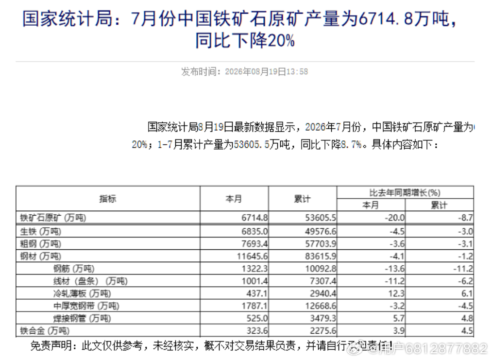 中国国内铁矿石产量7月同比减产20%，1-7月累计减产8.7%。
四大国际矿业公司怎么增产的，估计是降本增效，澳大利亚铁矿石港口工人罢工最终没能达成意向。
领导就是资本资本就是领导，贼着怂人往死里使唤，美国福特号、林肯号...，一个糗样。
韩国客机公司失事撞南墙，维修车间2个人的活一个人干？美国铁 ​