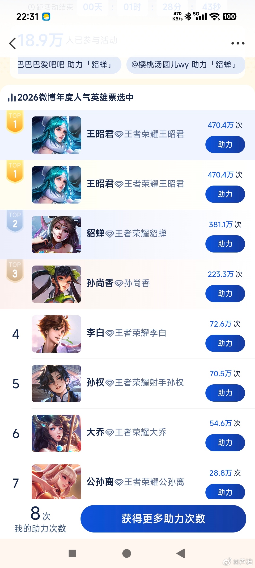 王者荣耀[超话]王者荣耀王昭君超话爆了貂蝉投票王者英雄人气票选收官大战，貂蝉王昭君极限拉扯，票数来回反超🔥 ​​​