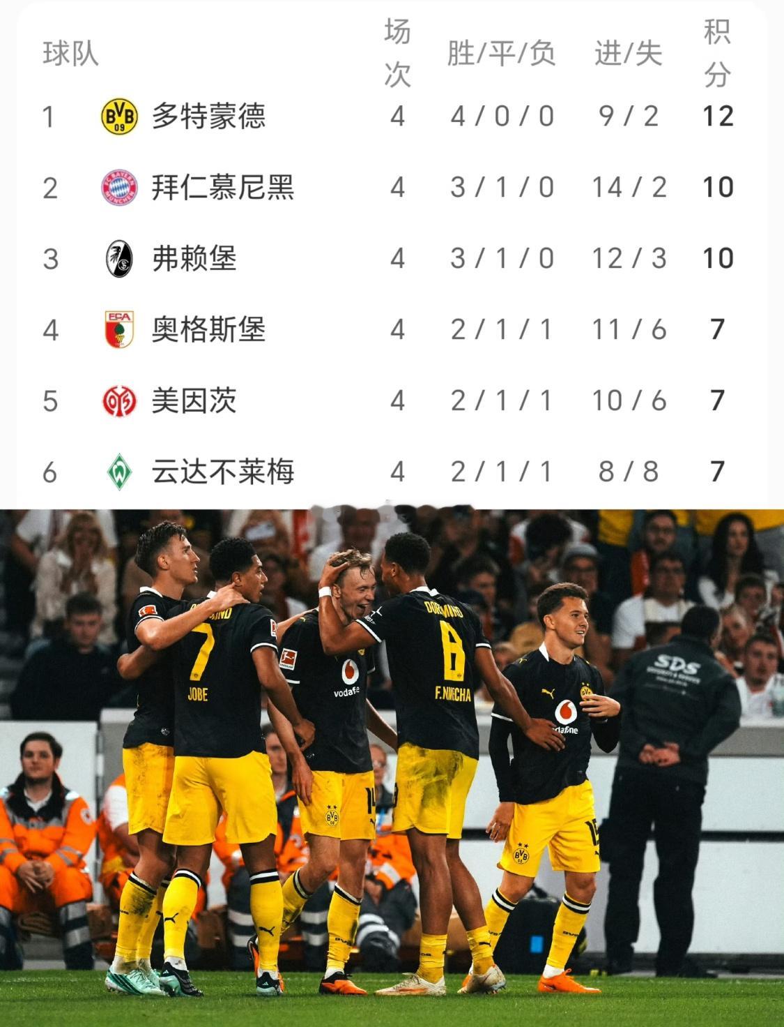 会长足球｜多名球员伤缺，多特的榜首之位还能保住多久？

在此次连续四场的国家队比赛里，多特蒙德可以称得上是倒霉不断。后防核心施洛特贝克与瑞尔森、中场大将卡雷查斯与丘库埃梅卡先后伤缺，使人员本就捉襟见肘的球队更加雪上加霜。算上此前伤缺的马内、康斯坦泰利亚斯与莱尔马，多特在赛季之初便遇 ​