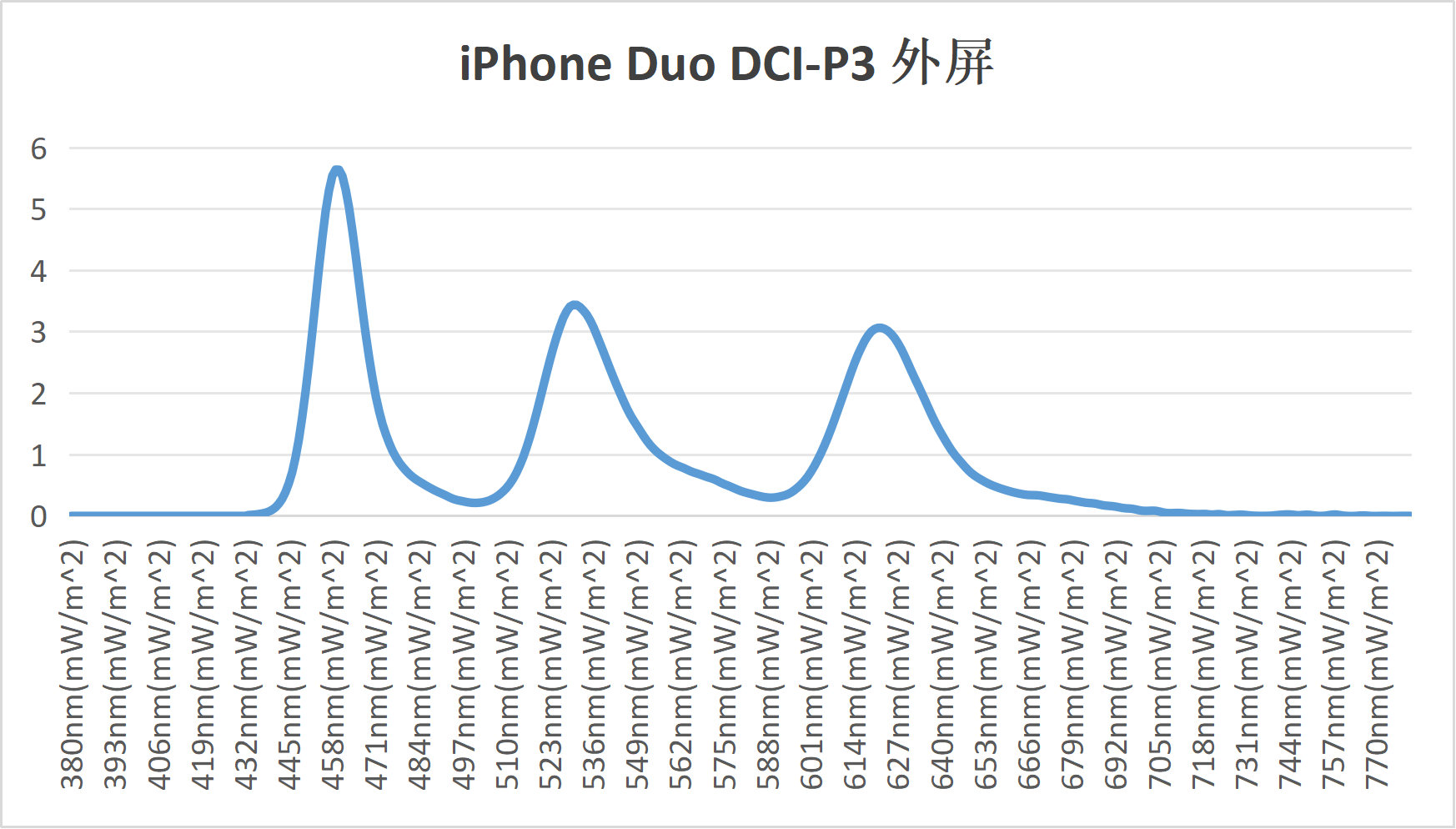 iPhone DUO光谱随便画了下 ​