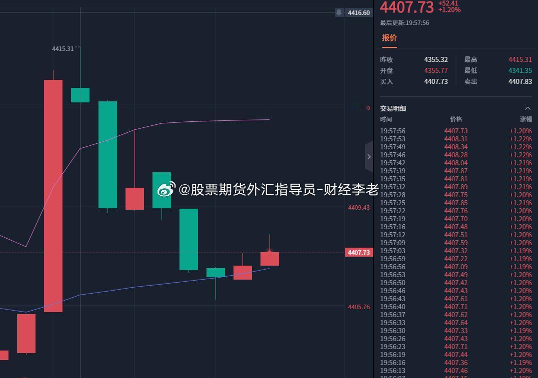 4414空单持续下行抵达4406！拿下80点利润！
跟上的朋友注意减仓护利，锁住到手收益，剩余仓位继续向下博弈！
#A股市场正在经历一场深刻的风格重塑##湖南黄金涨停##大量铜运往美国# ​#黄金##金价# ​​​