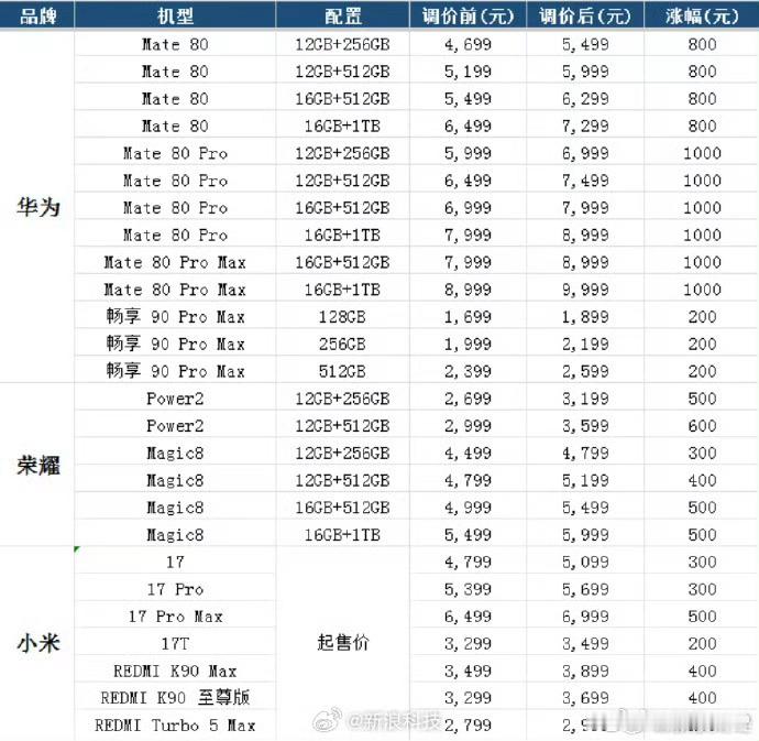 【专家建议拉长换机周期】短期内手机无回调可能9月1日，小米、华为、荣耀等品牌多款手机统一调价，最高涨价1000元，相关话题登顶微博热搜，引发网友关注和热议。

“本次涨价并非孤立事件，而是上游供应链成本传导的直接体现。”盘古智库高级研究员江瀚接受北京时间采访时表示，存储芯片价格暴涨是核心显性