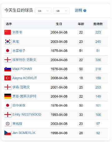 今天4月8日，是: <br />中国选手刘圣书（2026年全英公开赛女...