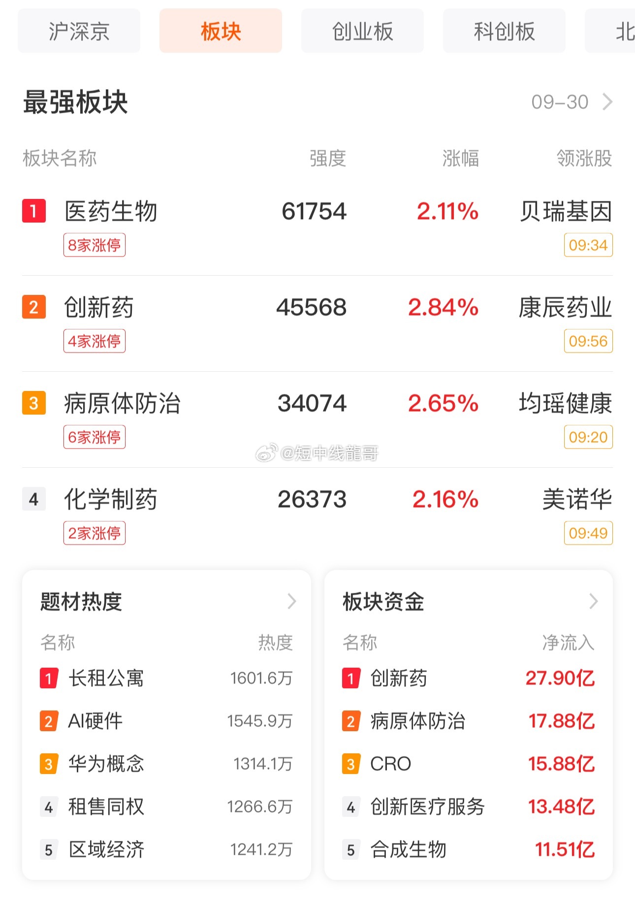 午后A股的分化行情还会继续吗？沪指还能继续拉升上涨吗？

生物制品大涨五个点，医药股呈现普涨行情。上午领涨的热点有生物制品，重组蛋白，细胞免疫治疗，CRO概念，医疗服务，猴痘概念，减肥药，创新药，生物疫苗，禽流感，化学制药等。其中生物制品板块大涨五个点领涨两市，从领涨的热点中不难看出， ​
