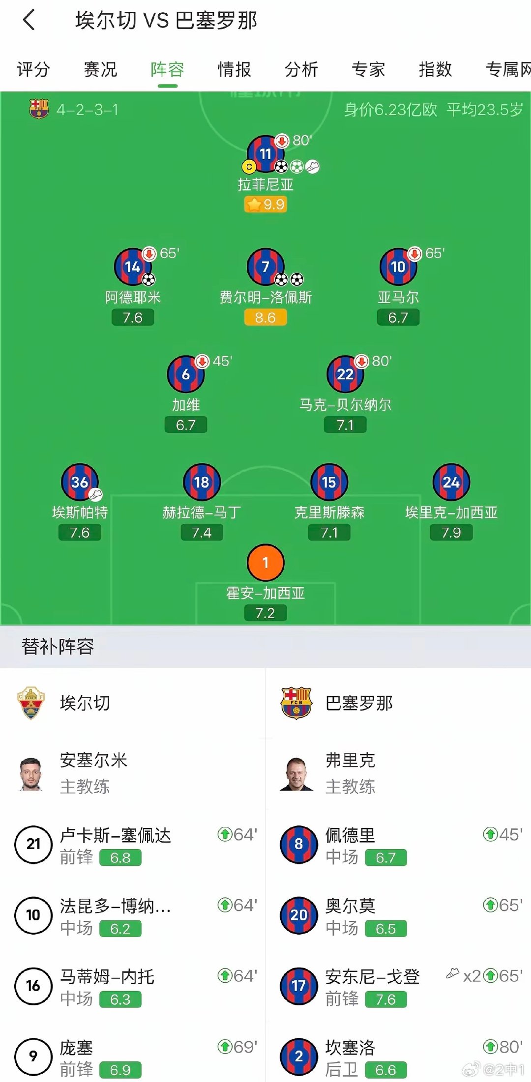 巴萨相比皇马，可怕的不是第一轮的结果
​可怕的是，这场首发，居然七名巴萨青训。
平均U23的年龄，三名20岁以下小将去。完胜对手。
这赛季，银河战舰能在西甲拿回点什么呢。
#足球##西甲##巴萨##皇马# ​