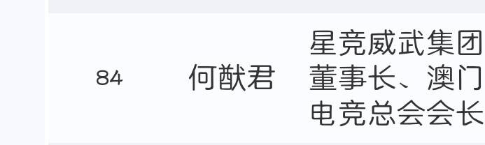2026年中国品牌青年500强<br /><br />第84名：何猷君...