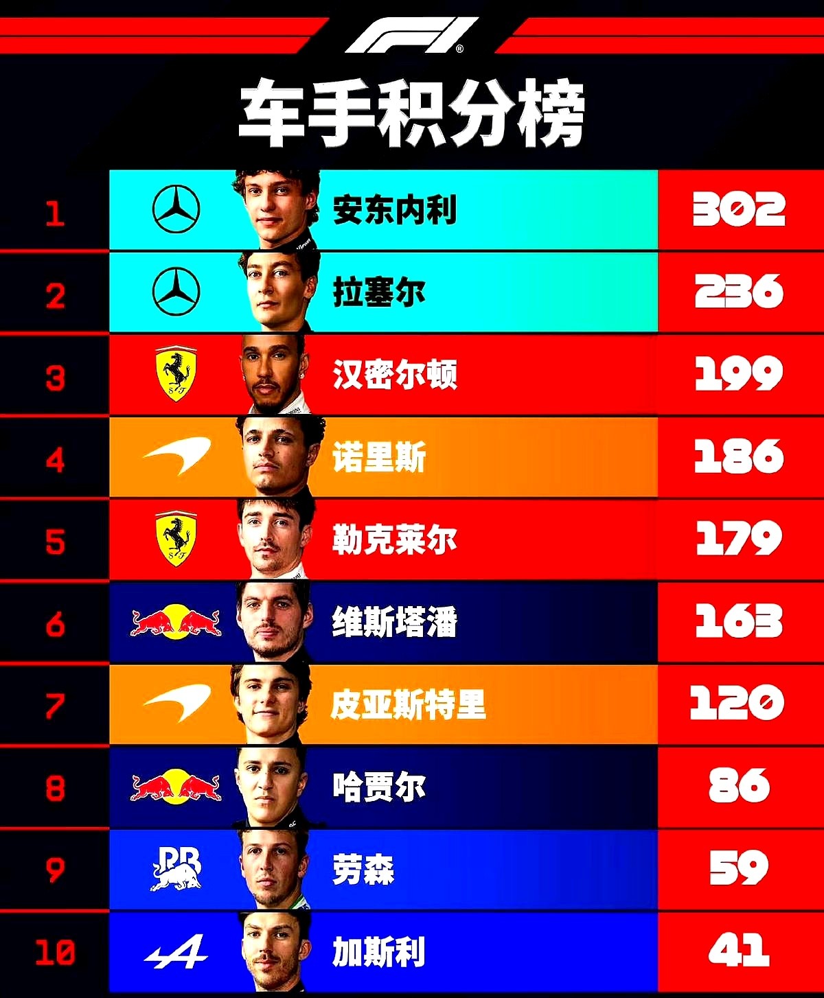 拉塞尔拼了老命拿下大满贯狂揽25分，一转头，总冠军的奖杯还是别人的。

阿塞拜疆站排位赛掉到第16名，所有人都以为安东内利要崩盘。这小子却在正赛里死死咬住方向盘，不硬拼不压线，像个老油条一样从车堆里一步步往前挤，硬生生杀回第五。

拉塞尔在前面跑得轮胎冒烟，回头一看，积分差还有66分。安东内利把账算