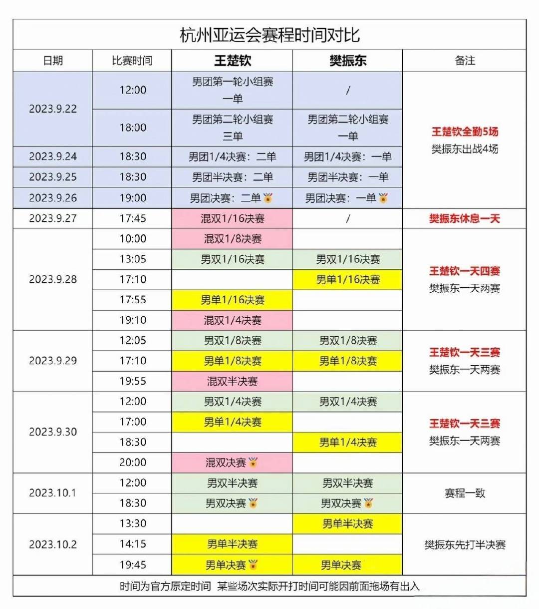 #王楚钦休赛调整# 什么叫休赛调整？ 本来亚运赛程就是这么安排的啊？杭州亚运会也这样啊，最后一天是女双男单比赛啊！有些媒体蹭热搜不必这么离谱吧[可爱] ​