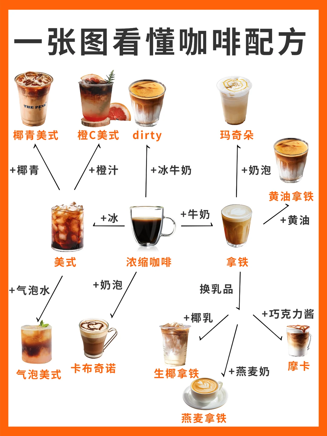 一张图秒懂咖啡菜单，在家也能自己做咖啡