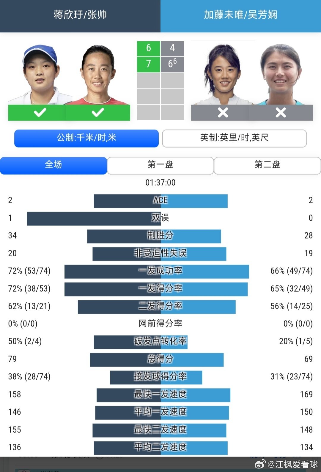 #美网2026# 女双第3轮

张帅🇨🇳/蒋欣玗🇨🇳6-4/7-6(6)战胜加藤未唯🇯🇵/吴芳娴(中国台北)，晋级8强，恭喜张帅/蒋欣玗！🎉🎉🎉

下一轮将对阵2号种子达布罗斯基🇨🇦/斯特凡尼🇧🇷，继续加油！[加油][加油][加油] ​