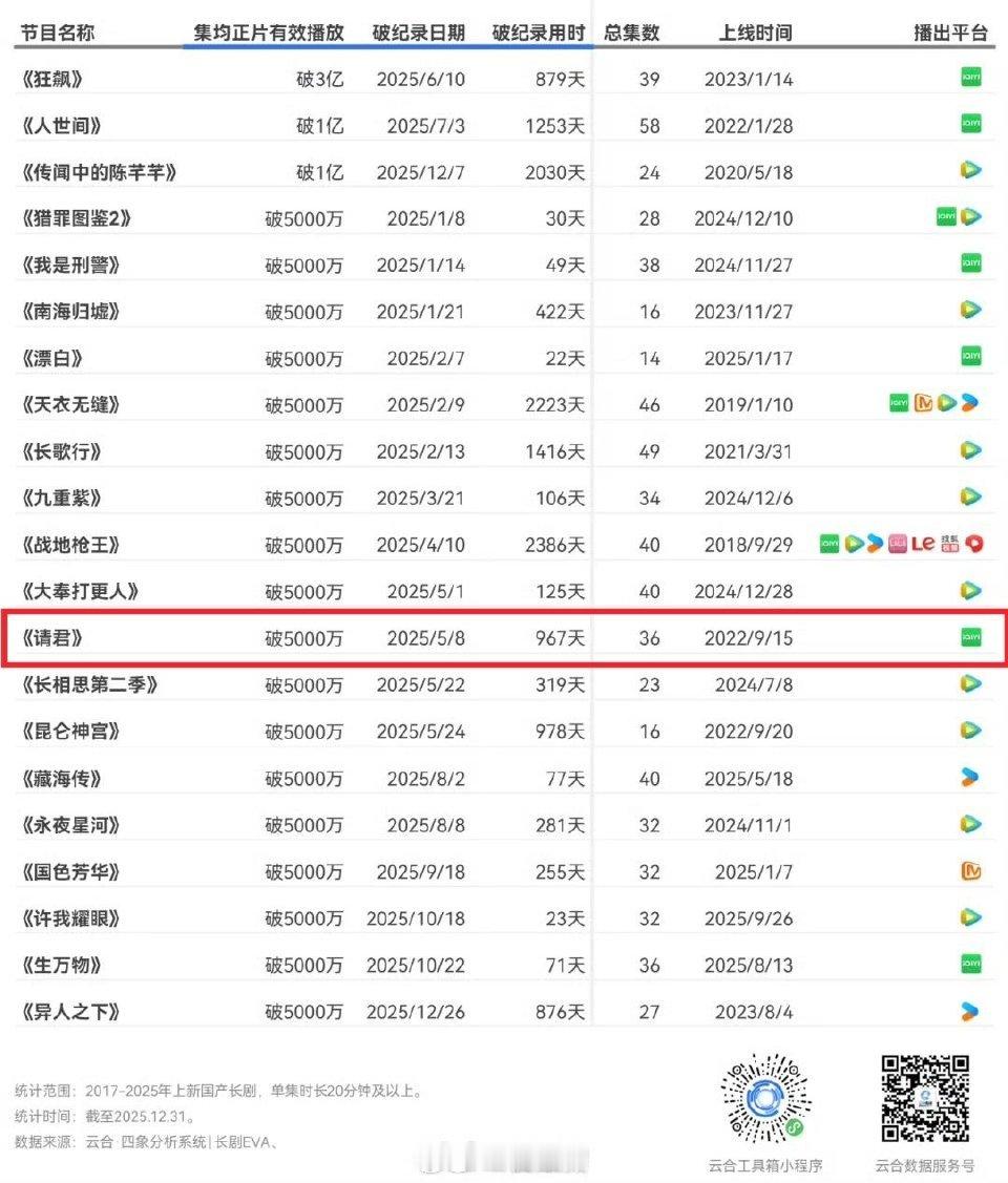 不得不说，国超哥哥的剧长尾都好强啊#任嘉伦# 

《锦衣之下》热播期7800w，累计破亿
《一生一世》热播期4800+，累计破亿
《周生如故》热播期4100+，9000w+好几年了，估计也快破亿了
《请君》热播期3800+，累计5000w+
《秋蝉》热播期3500+，累计4000w+
《烈焰》2024年古装年亚，漫改史冠
《无忧渡》今年 ​