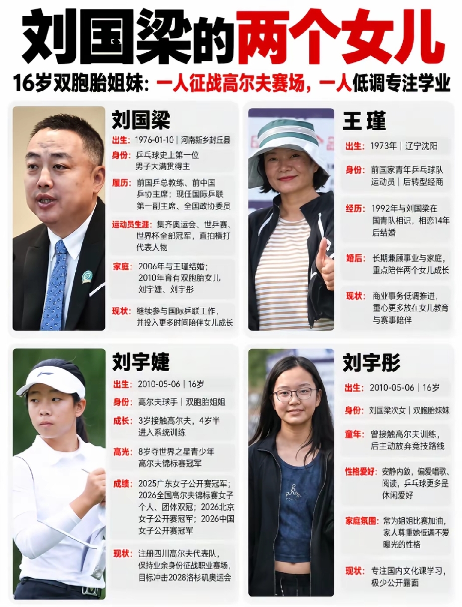 刘国梁的两个女儿
16岁双胞胎姐妹:一人征战高尔夫赛场，一人低调专注学业