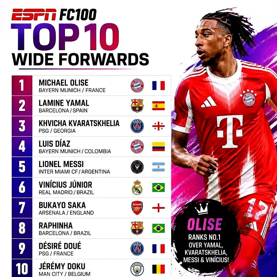 奥利塞压过维尼修斯和梅西，成了ESPN年度第一边锋。这排名一出，球迷圈炸了锅。

这份刚出炉的十大边锋名单里，排位确实让人意外。

刚转会拜仁的奥利塞直接登顶。欧洲杯大放异彩的17岁小将亚马尔排在第二。

至于金球奖热门维尼修斯，落到了第六。连梅西也只排在第五。英超这边，阿森纳的萨卡和曼城的多库挤进