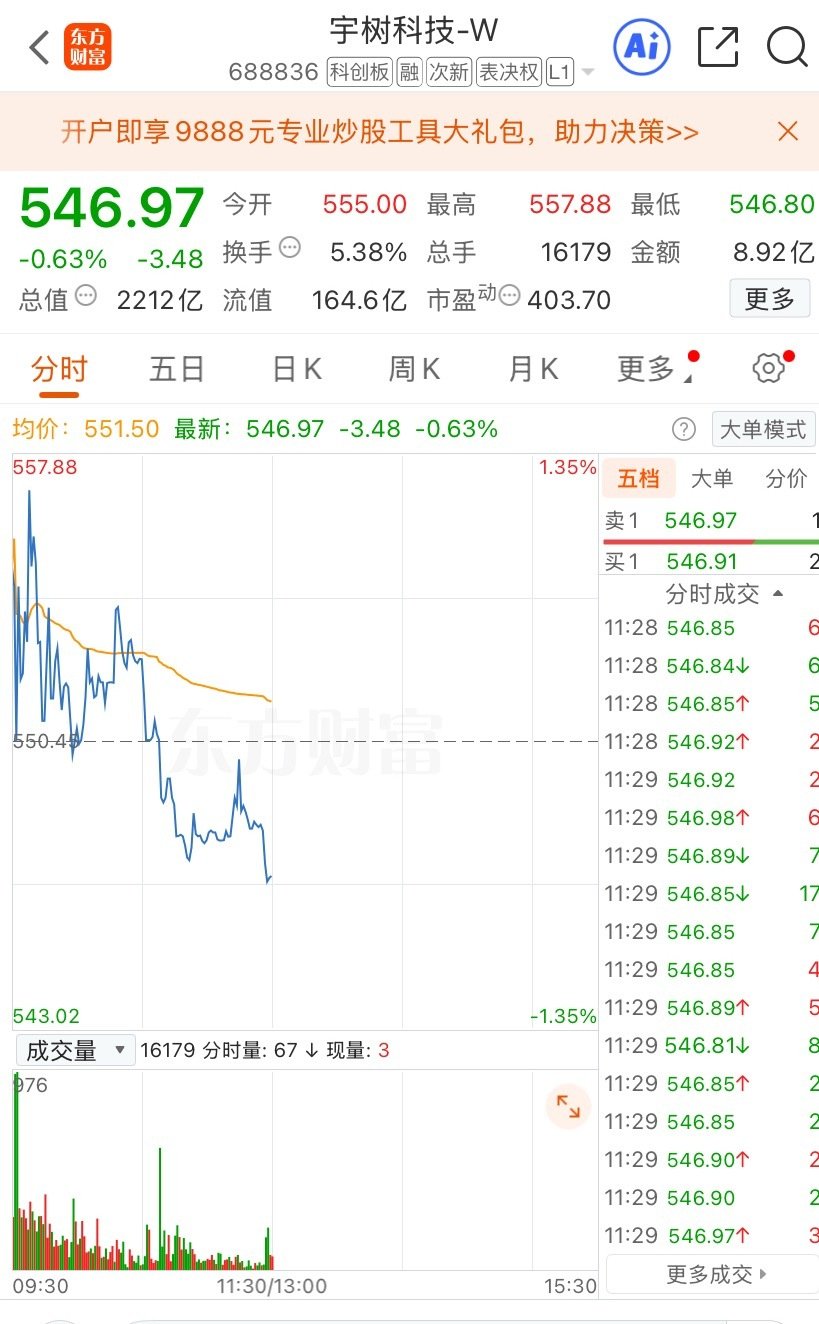 500多块钱一股看来还是高了！

大盘周五涨得如此疯狂，超过4000多家股票上涨，只是没想它却一直在500多块钱停滞不前，上面600+元以上的等待救援与解放都等到发莓了。

首日800~1100元的高价可能透支太过严重，这也导致了如今跌跌不休的走势！ ​