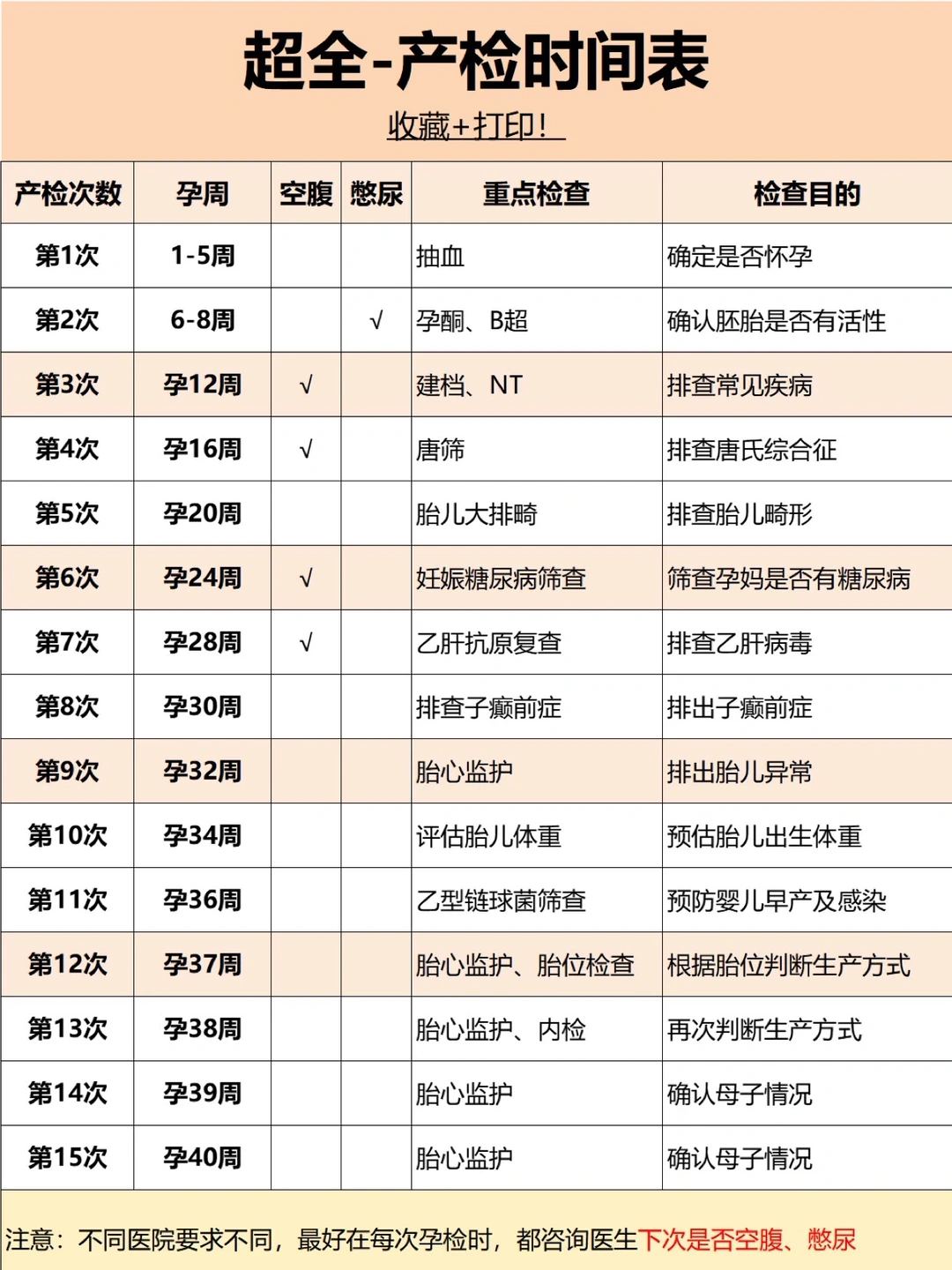 2022最新产检表丨一定要收藏，别错过时间✅