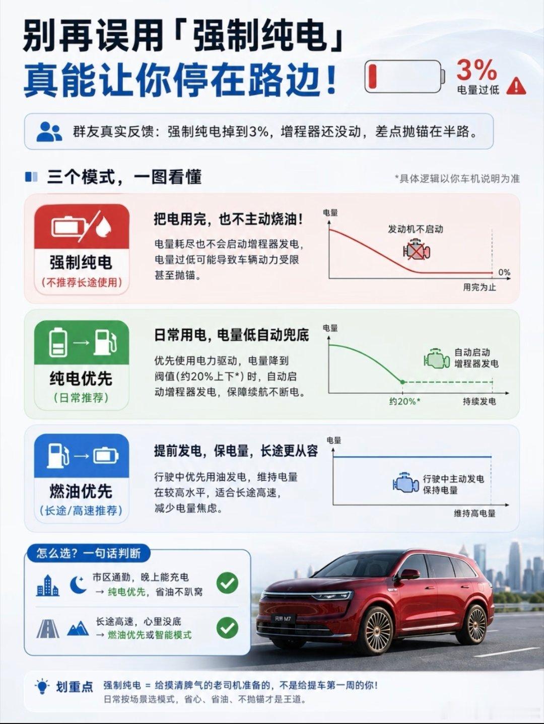 不是？买车的时候说好的低速用电，高速用油，怎么都忘了？

是不是在城里用电习惯了？舍不得加油了？#有车主称回程或弃车打飞的##充电站排队烧油赶路混电车主发声# ​