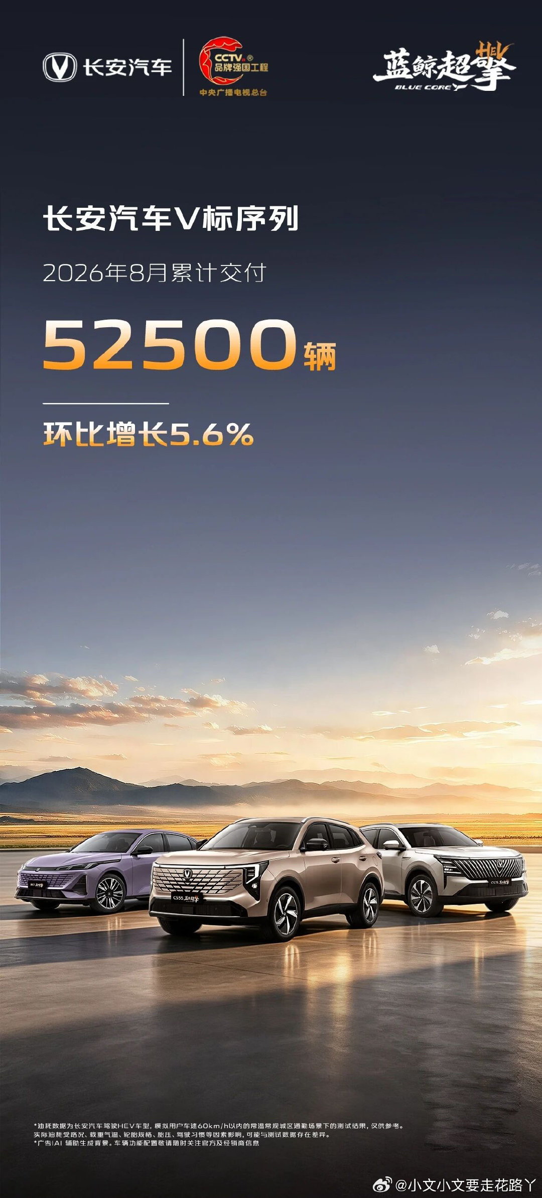 2026年8月，长安汽车V标序列累计交付52500辆，环比增长5.6%； 
CS55系列交付9439辆，环比增长5.7%； 
CS75系列交付12353辆，环比增长2.8%； 
逸动系列交付8821辆，环比增长9.7%。 
#长安CS55蓝鲸超擎混动 
#第四代CS75PLUS蓝鲸超擎 
#第四代逸动蓝鲸超擎 
#全民种草官 ​