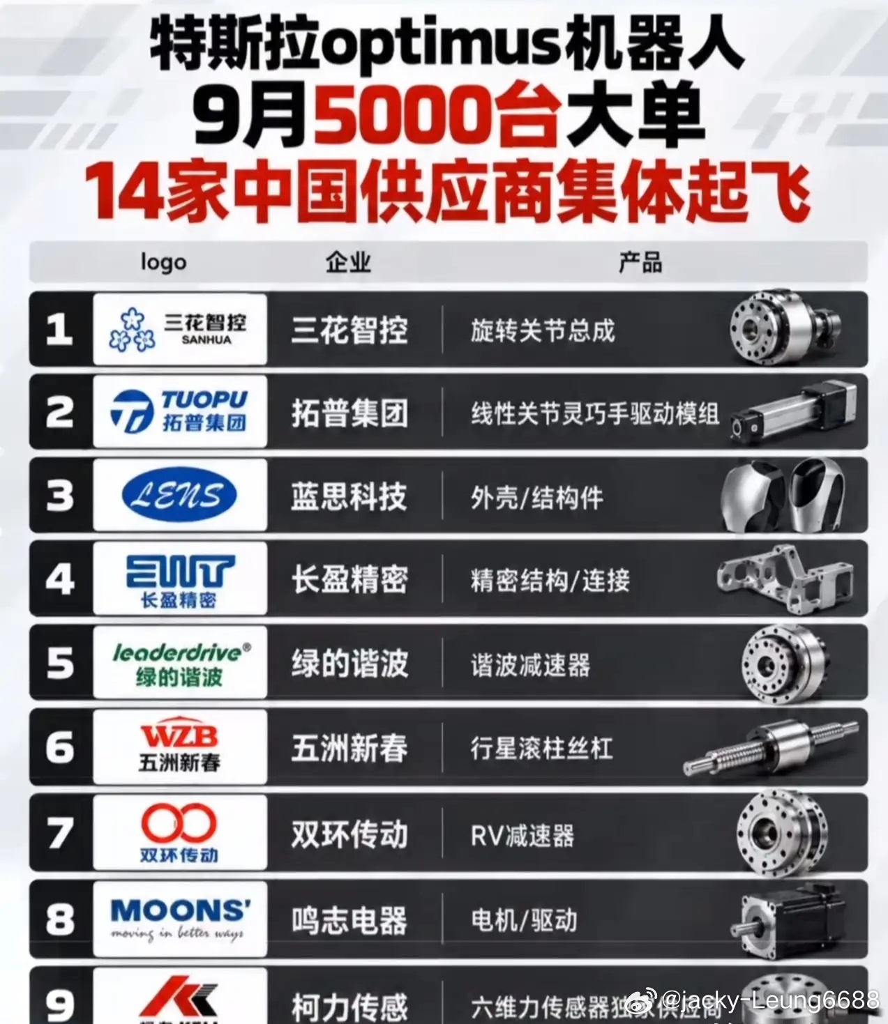 马斯克大动作！启动中国供应链全面审厂，2026年生产5万台Optimus机器人！
9月17日，产业链传来重磅消息：特斯拉专项团队落地中国，正全面启动针对机器人业务的量产审厂！此前，业内已传出特斯拉9月的动作信号，此次审厂的核心意图十分明确——死磕Optimus机器人量产的独家性与部件一致性，同时协助供应 ​