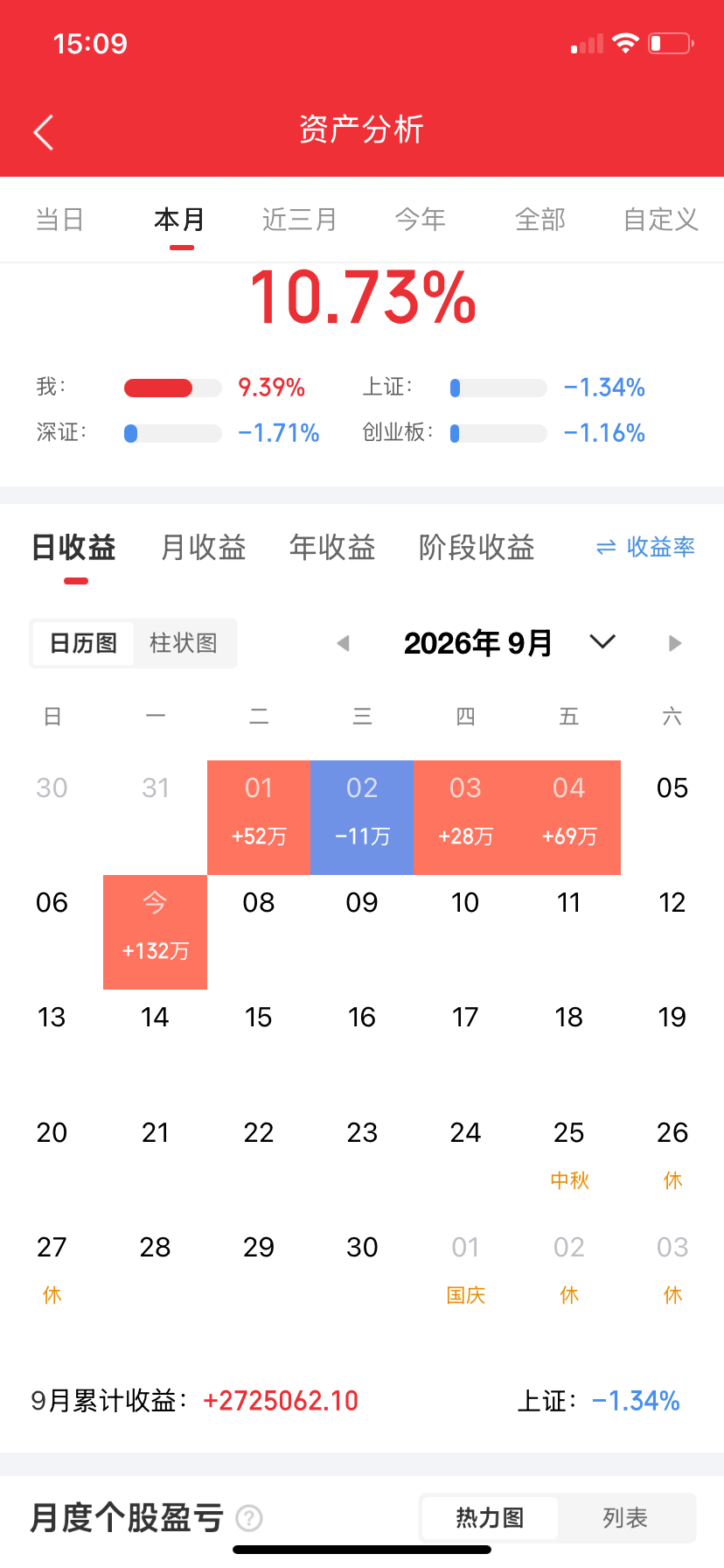 9月7日A股收评｜极致分化！算力硬件全线爆发，权重集体躺平

今日A股走出典型沪弱深强、冰火两重天行情，指数分化达到极致￼￼￼。截至收盘，沪指微涨0.07%，深成指大涨1.91%，创业板指暴涨3.41%，科创50同步走强。两市全天成交1.95万亿，相比昨日有所缩量，资金没有离场，而是集中抱团成长赛道；全市 ​