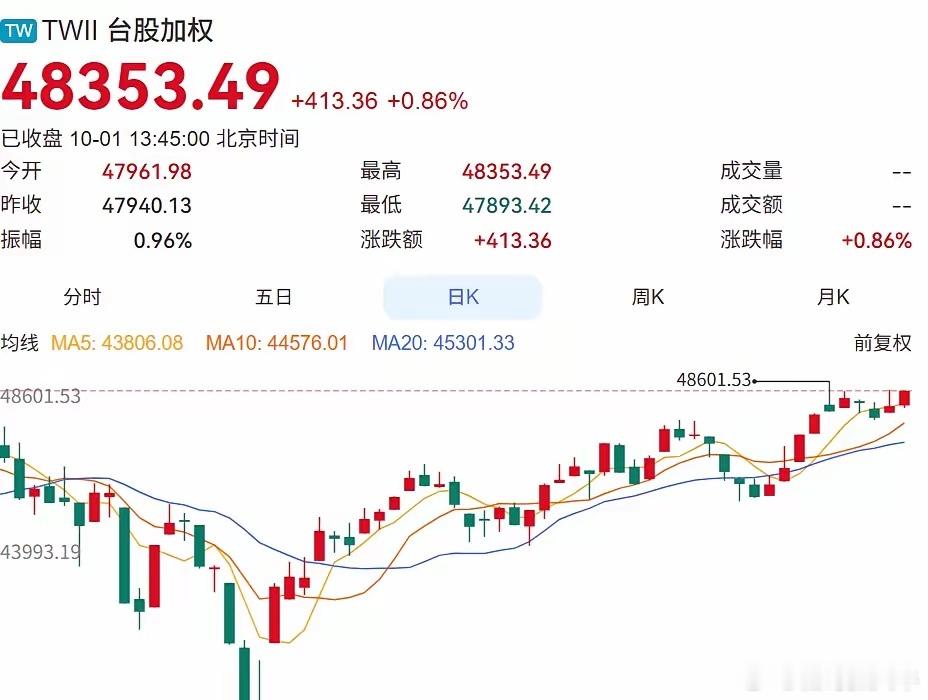 好消息，台湾加权指数走出历史新高
​10 月 1 日台股完成全天交易，台湾加权指数报 48353.49，上涨 413.36 点，涨幅 0.86%，收盘创出历史新高。大盘整体并未出现全面普涨，市场呈现明显结构性行情特征‘’
​半导体为本日最强板块，其中台积电收盘上涨 2.12%，联电同步走高，晶圆制造赛道成为拉动指数 ​