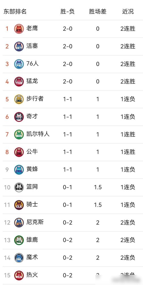 库里续了2年1.1亿，勇士开局先送两连败。
末节最后3分钟还领先两位数，灰熊追着屁股打，直接给翻了。巴特勒右膝前交叉韧带撕裂，归期没影。波神身体不适，波杰姆斯基背伤，穆迪也悬。37岁的库里，身边躺着一排病号。
上赛季37胜45负，附加赛输太阳。休赛期砸钱续了一堆人，结果开季先输湖人22分，再被灰
