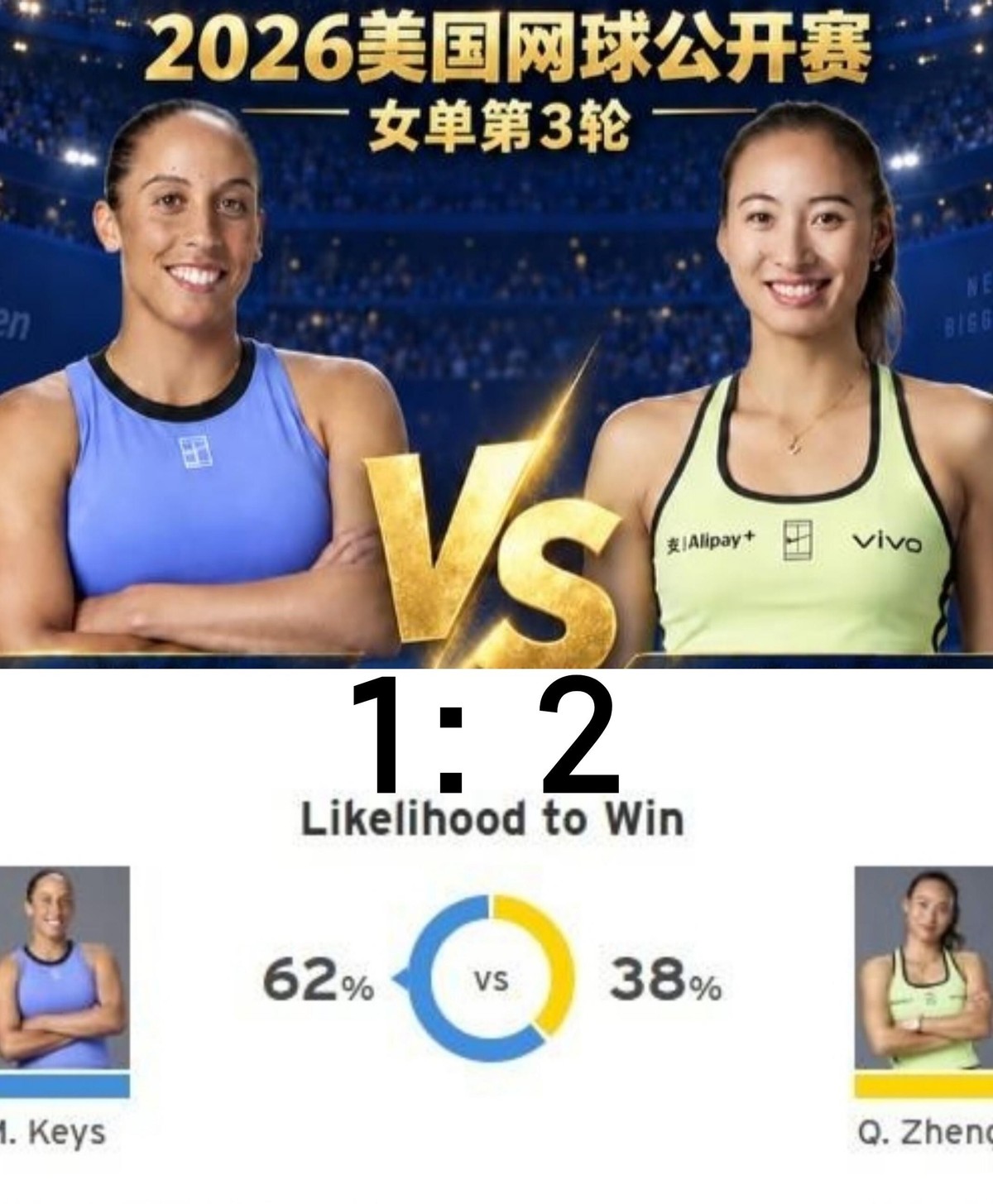 郑钦文又赢了，赢得还是美国本土名将凯斯，美网官方的胜率预测，算是彻底被她整不会了。从第一轮到第三轮，给她的胜率一路跌到38%，可结果呢？1-6先丢一盘，抢七打回来，决胜盘0-5落后硬是连扳七局，生生把这场球从悬崖边拽了回来。凯斯估计做梦都没想到，煮熟的鸭子还真能飞了。说白了，官方预测看的是一堆冰冷数