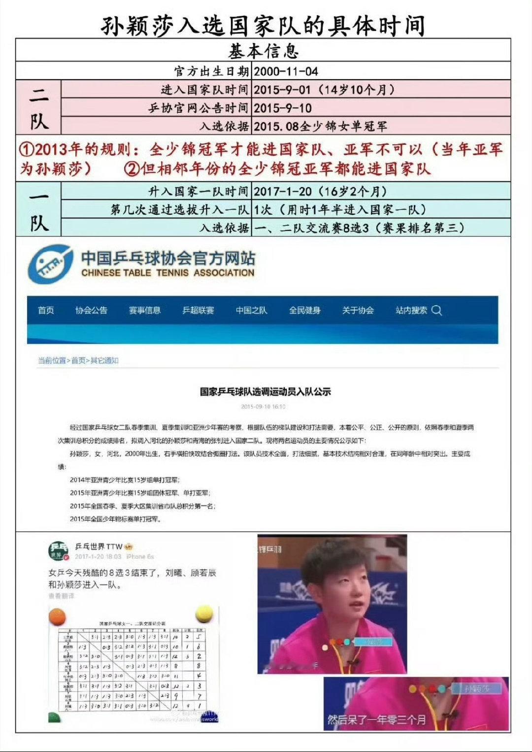 #孙颖莎开学祝福#
孙颖莎也是9月1日这一天入选国家队哒[打call]
透明来时路
荣耀十一载
未来更璀璨
加油！[加油] ​