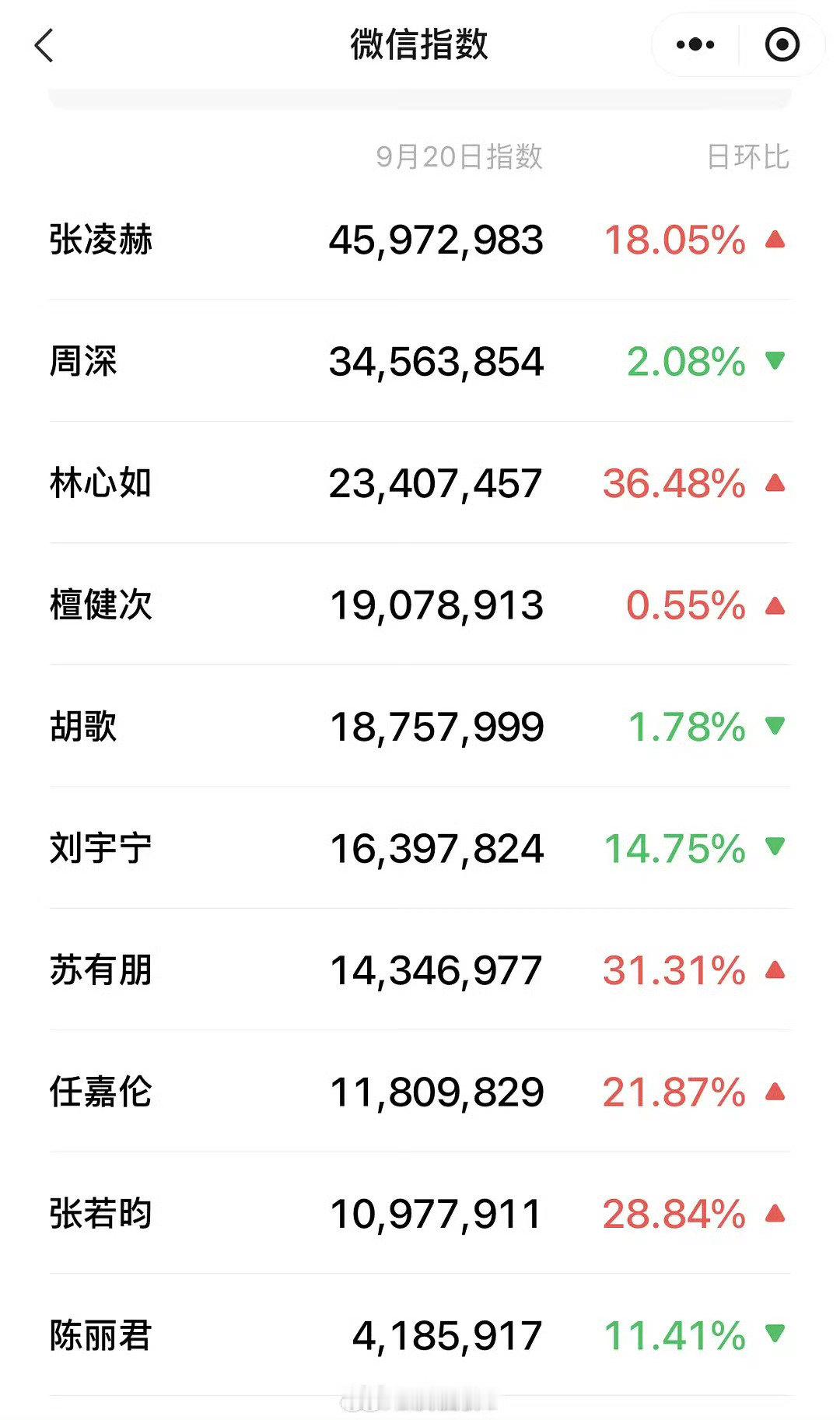 #古巨基苏有朋林心如唱情深深雨濛濛#
不愧是经典，微信指数暴涨36.48%，一身中国红闪耀大湾区，老牌艺人实力出圈，在众多流量里数据依旧能打。 
【流水不争先，争的是滔滔不绝】[心]


#古巨基苏有朋林心如彩排路透# 
#湾区升明月微指# ​