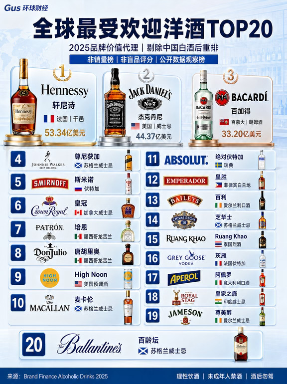 全球最受欢迎洋酒top20