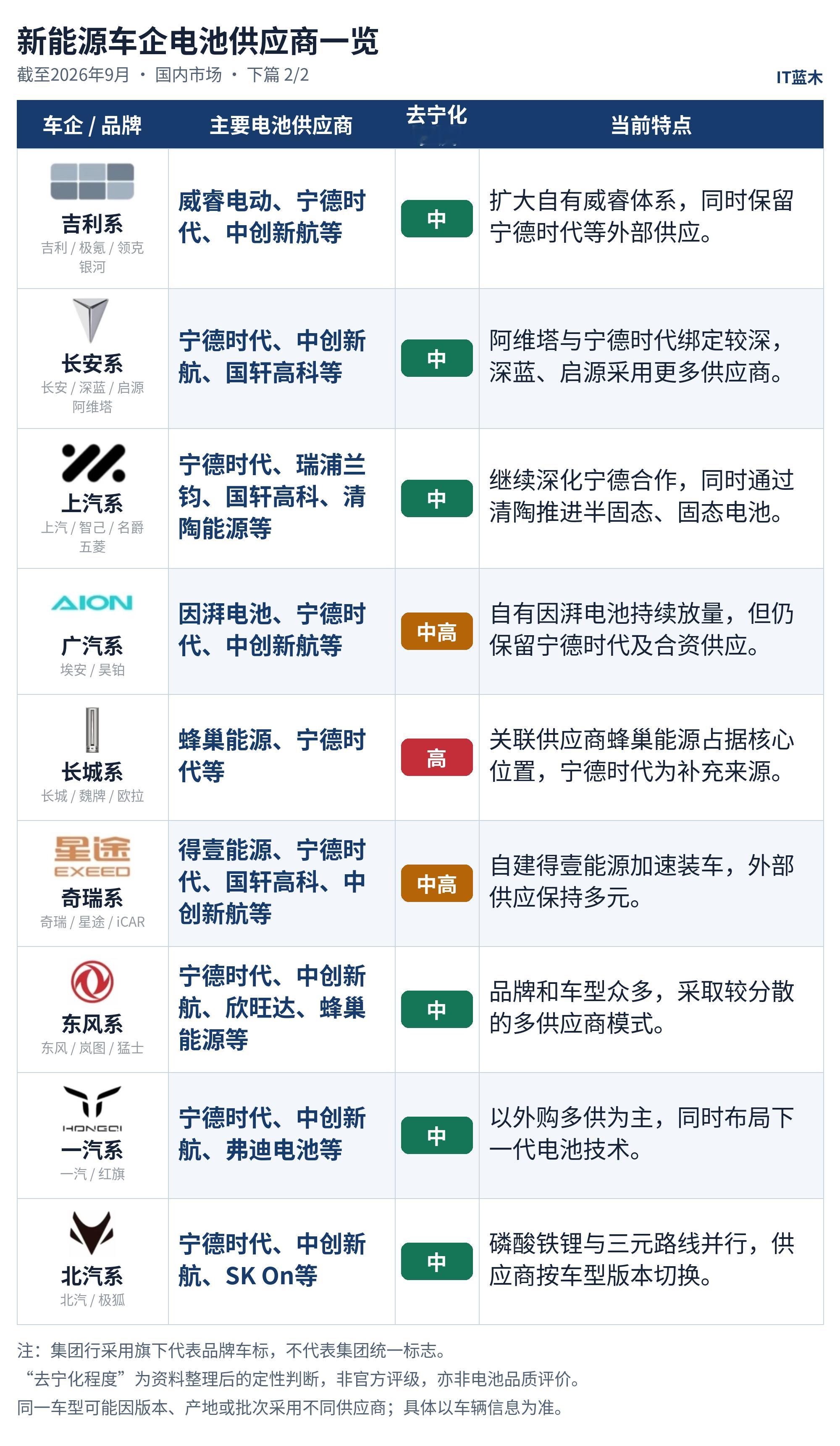 整理了两张主流车企电池供应商表。

比亚迪以内供为主，理想推进自研，小鹏汽车主要靠中创新航和亿纬锂能供应电池，小米全新澎程系列完全未采用宁德时代电芯，采用「自研龙甲电池包定义+欣旺达/中创新航代工电芯」的轻资产模式。

说穿了，所谓“去宁德时代化”哪是单纯换个供应商啊，背后争的就是三样 ​