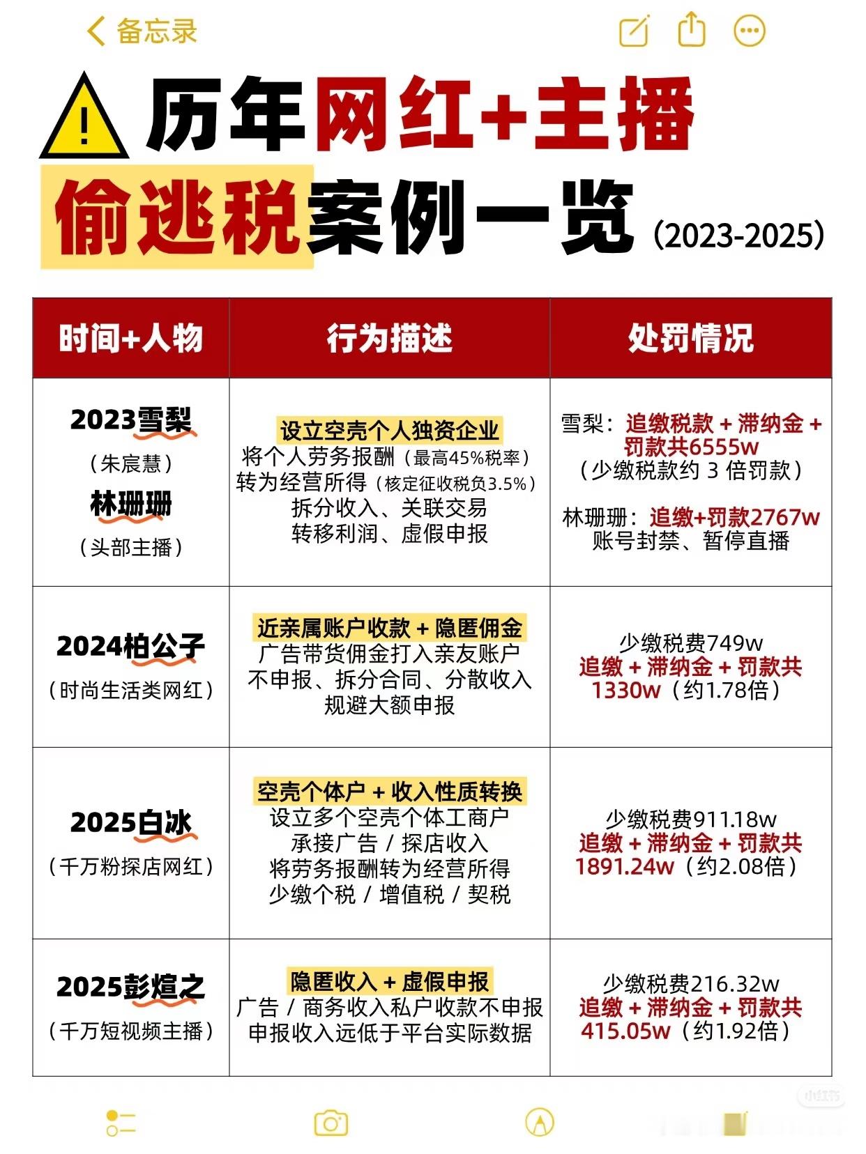 #偷税漏税网红账号未被封禁#
稅局重拳出击！这些网红主播全翻车了💣
⚠️2023-2025 网红主播偷逃税案例盘点！
雪梨、林珊珊、柏公子、白冰、彭煊之…
从空壳个独 / 个体户、收入性质转换，到私户收款、虚假申报，这些自以为聪明的 “避税” 套路，最终都换来了高额罚款 + 账号封禁。大数据时代合规赚 ​