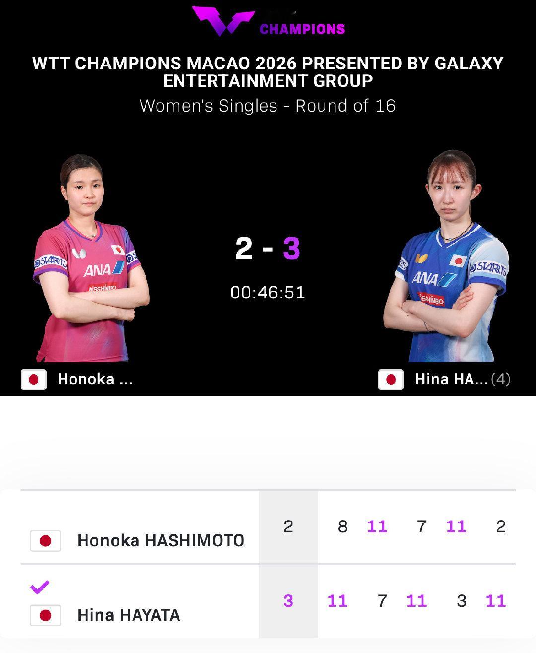 #wtt澳门冠军赛2026# 
女单1/8决赛
桥本帆乃香2-3早田ひな🇯🇵

谢谢现场的应援哇……
昨天中午打完今天中午又打[泪奔]耗到决胜局辛苦惹[柯基]
下周开始有新的比赛，也请继续多多支持小香吧！ ​