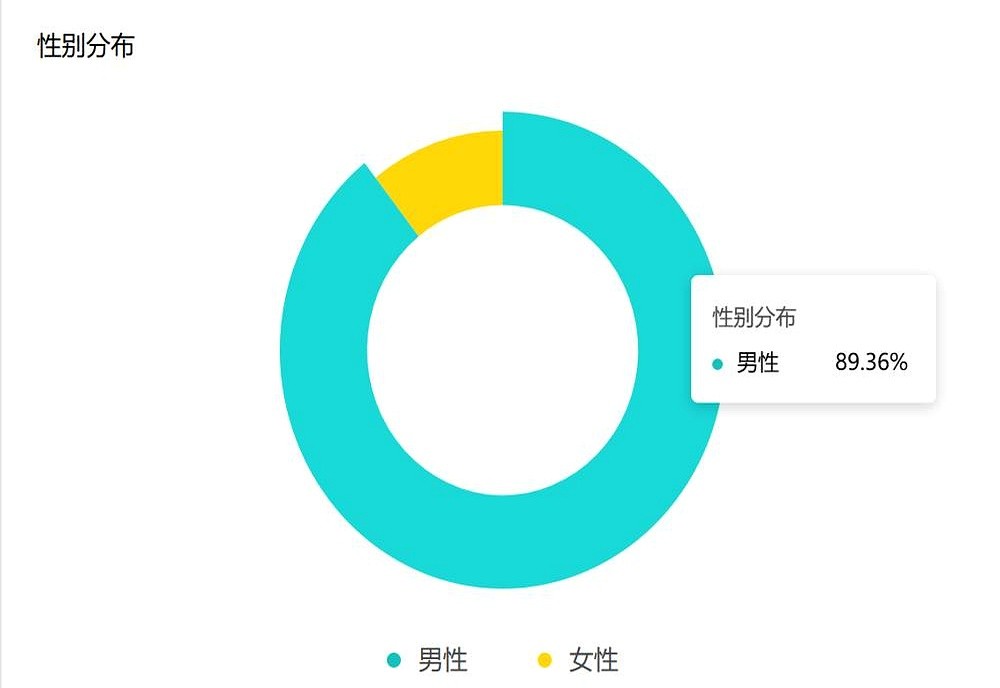 意甲最新球迷报告出炉！有个数据绝对让你大跌眼镜。

现在的意大利甲级联赛早不是糙汉专属。两千五百多万观众里，女粉丝占比直接飙到45%！那不勒斯和罗马的女粉甚至首次超越男性。

尤文图斯以774万稳坐榜首。国际米兰靠着硬核战绩，涨至427万，彻底把同城对手米兰甩在身后。

这赛季开局，蓝黑军团主场上座