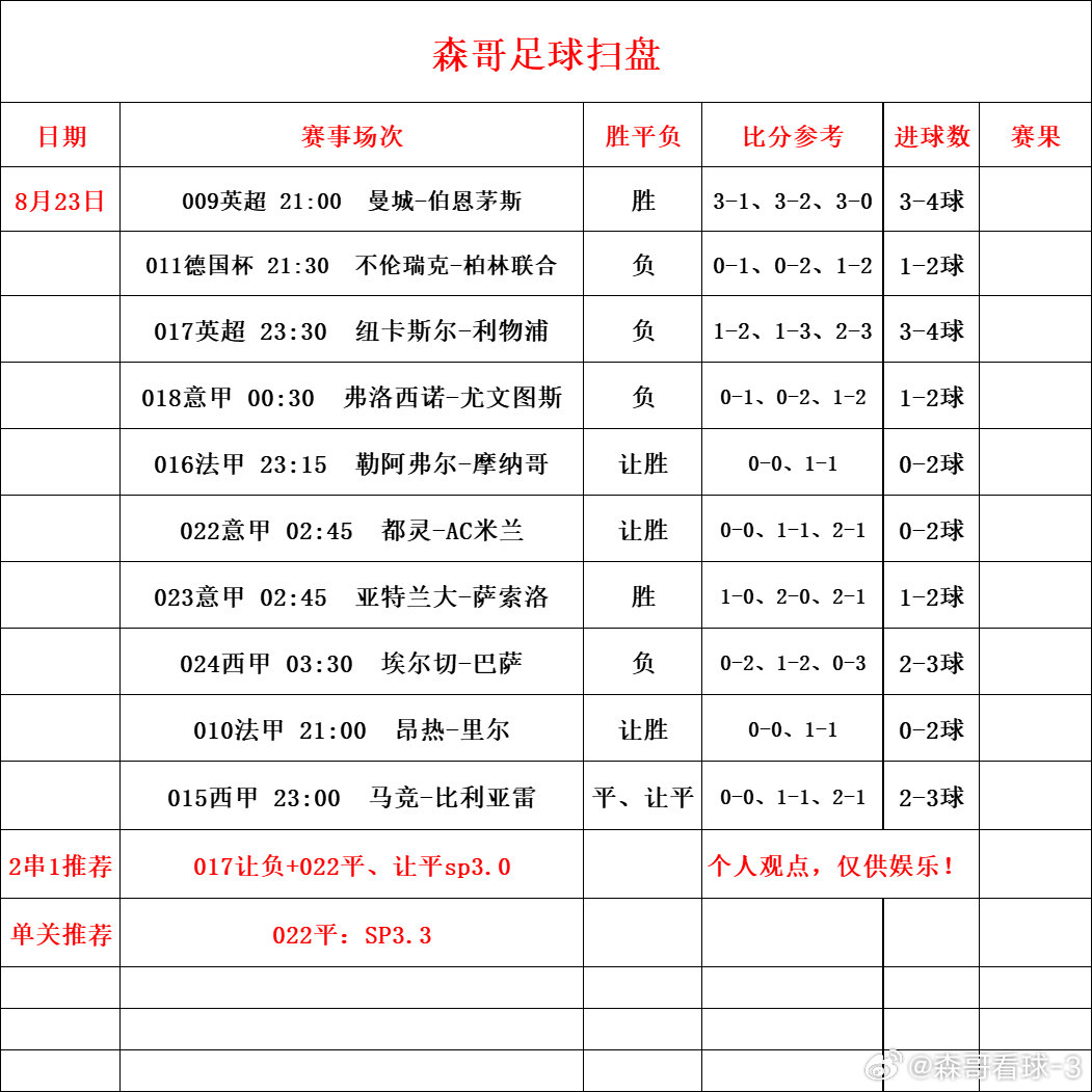 今日足球赛事推荐预测！五大联赛赛事回归！

英超：曼城vs伯恩茅斯#每日足球推荐# 

西甲：马竞vs比利亚雷亚尔#足球预测﻿ ﻿# 

意甲：都灵vsAC米兰#足球分析# 

足球赛事扫盘具体祥情见下图！！！ ​