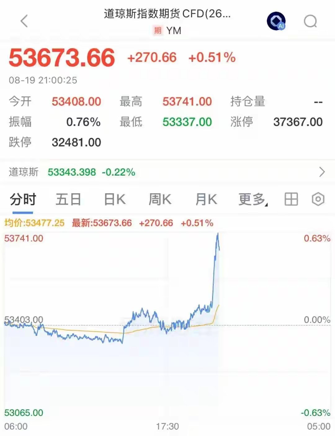 【突发！美财政部出手，黄金狂飙3%，美股期指集体拉升】
外围市场突发异动！美国财政部宣布扩大长期名义国债回购规模，直接引爆市场情绪：
美股期指翻红：道指、纳指、标普500期指集体拉升，芯片股盘前大爆发，SK海力士涨超5%，英伟达等翻红！
黄金白银直线拉升：现货黄金日内大涨3%报4464美元，创6月8 ​