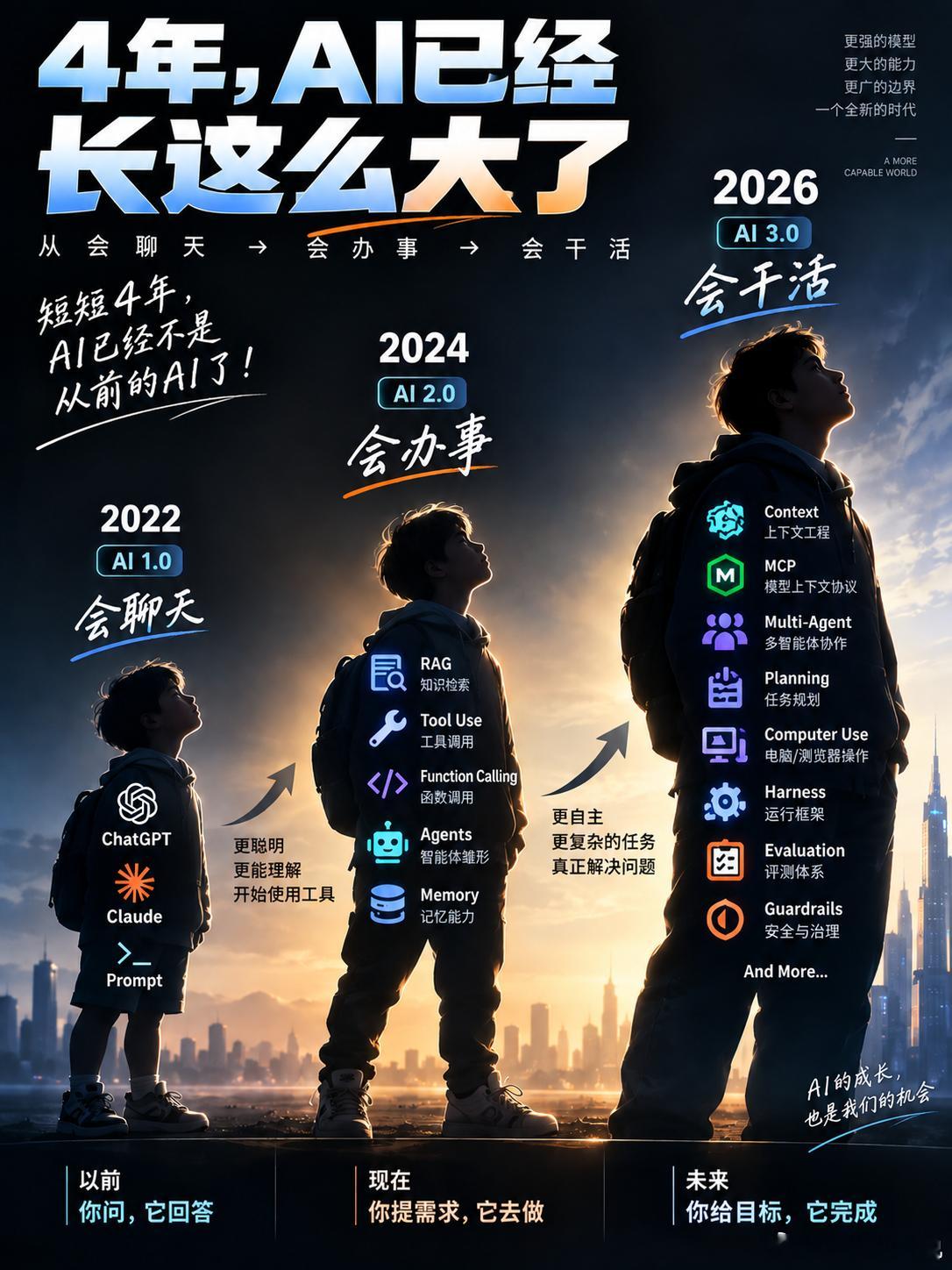 太震撼了！仅仅4年，AI居然已经“长这么大”了？！

从2022年的“会聊天”，到2026年的“会干活”，AI的进化速度，可能真的超出了大多数人的想象！
短短4年，AI完成了三次明显的能力跨越：

2022年，AI 1.0——会聊天。
以ChatGPT、Claude为代表的大模型横空出世，我们通过Prompt“你问它答”，它更像 ​