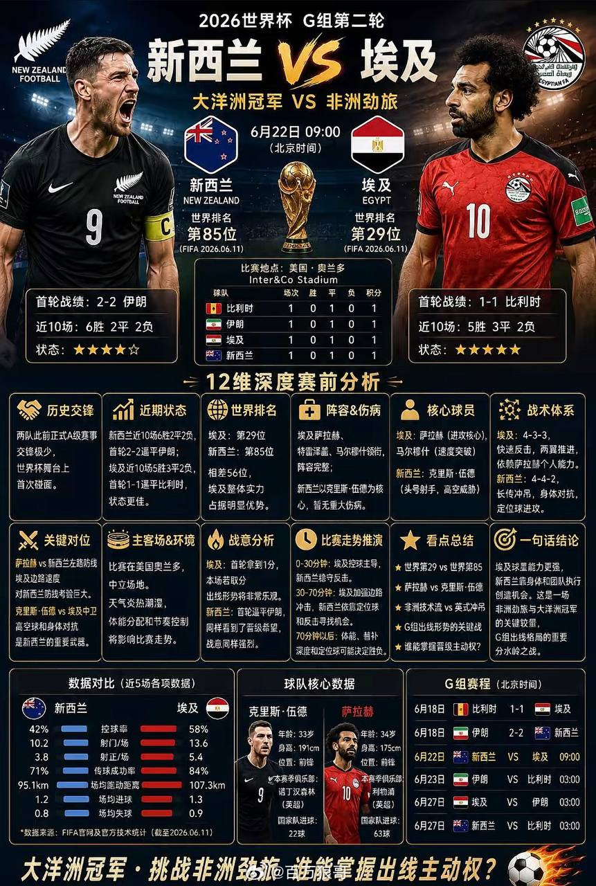 世界杯前瞻： 埃及法老能否轻取大洋洲冠军？ ✔️格局预判：3-4球（大...